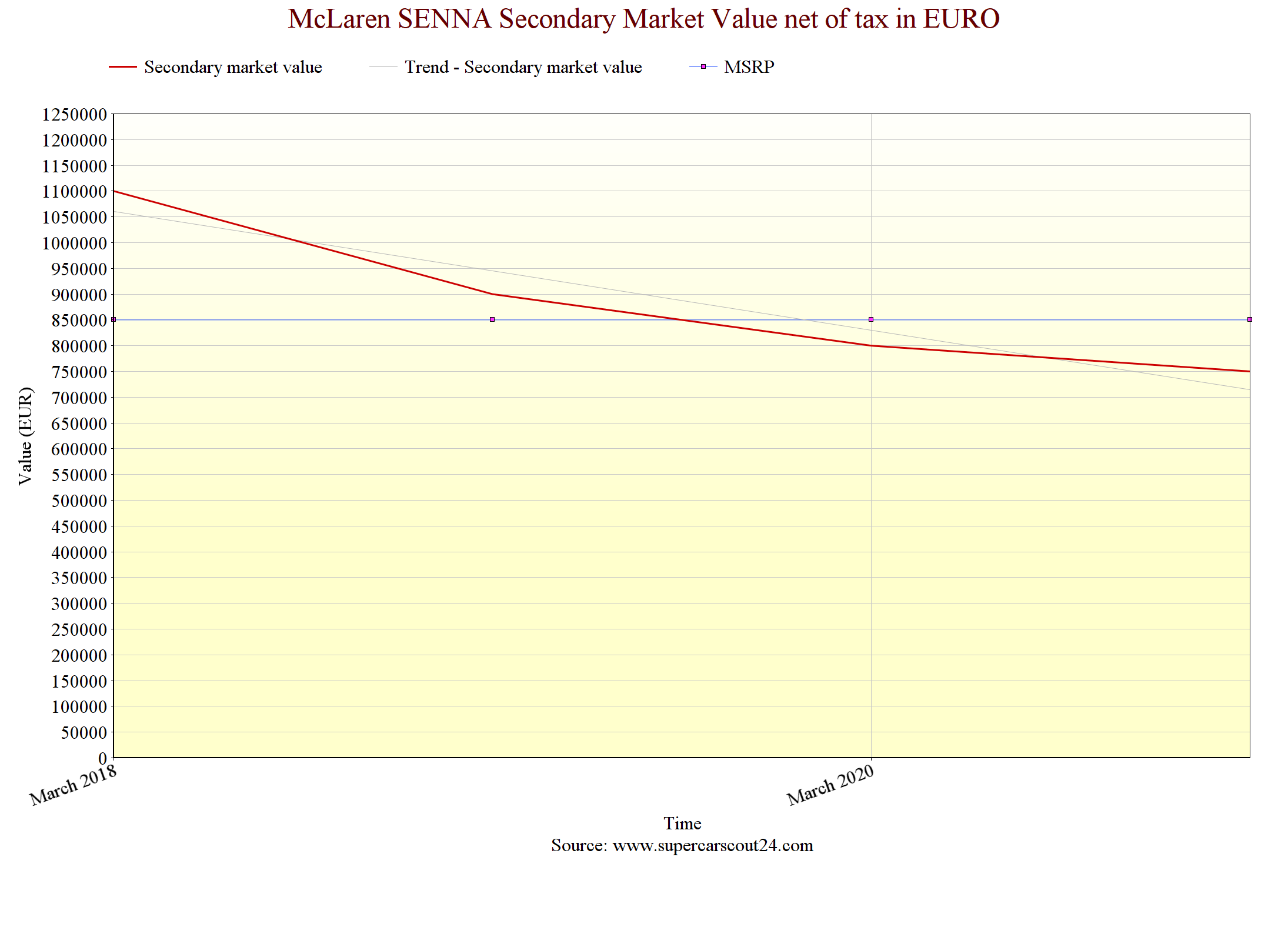 McLaren Senna - market and value forecast