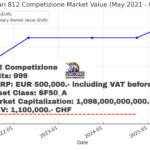 Ferrari 812competizione to further increase in value