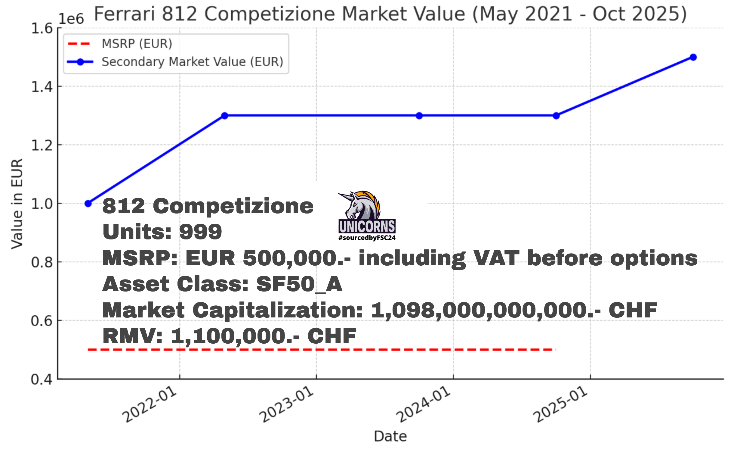 Ferrari 812competizione to further increase in value