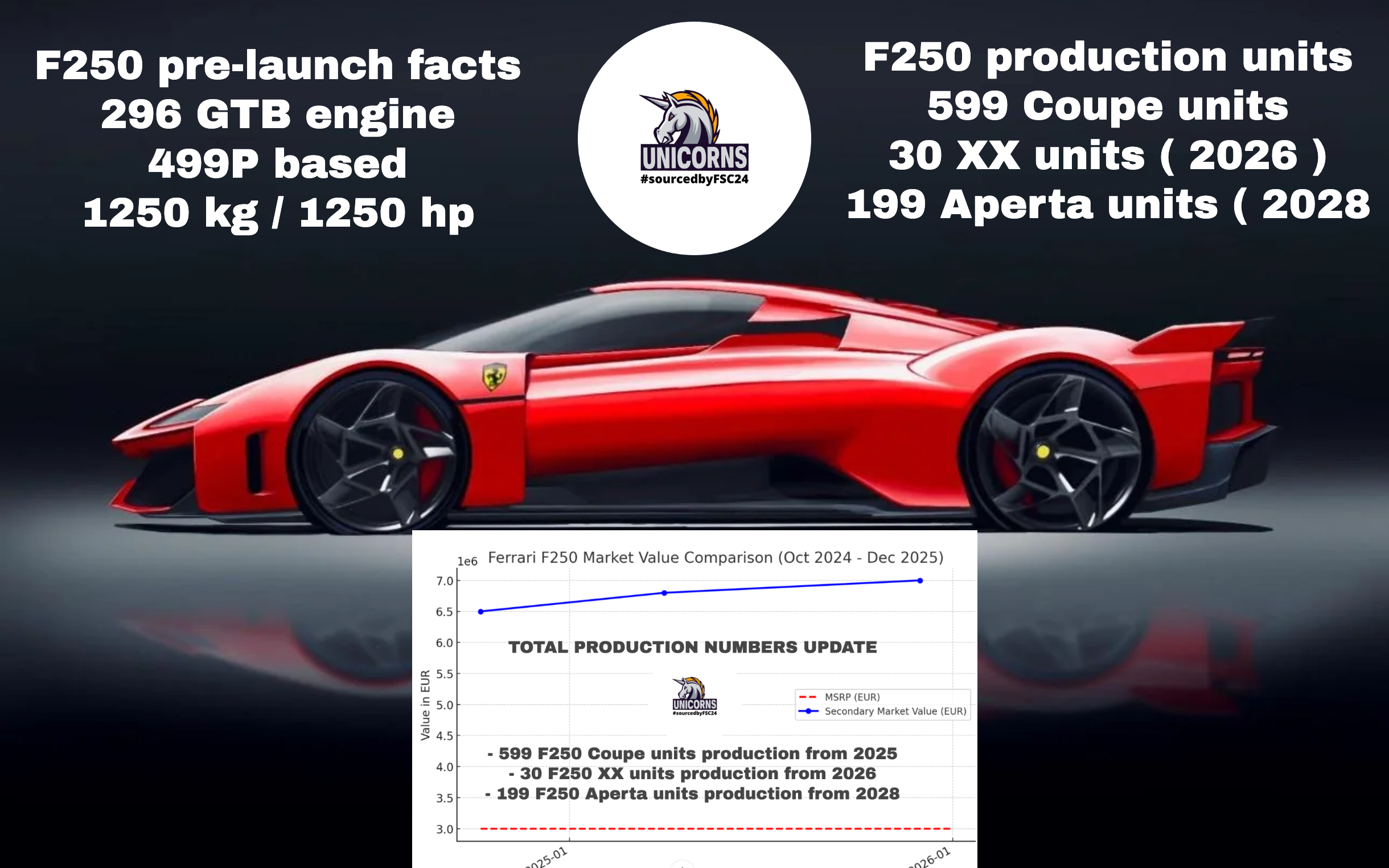 Ferrari F80 pre-launch information