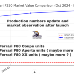 Leaked: #Ferrari #F80 #F80XX and #F80Aperta production numbers