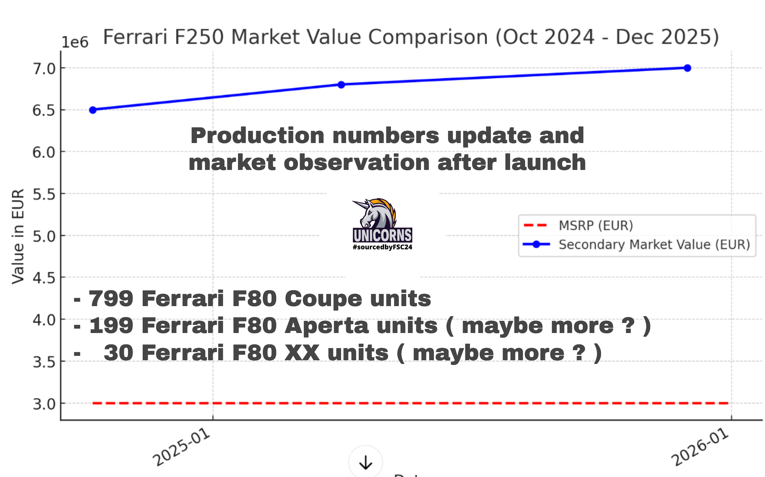 Leaked: #Ferrari #F80 #F80XX and #F80Aperta production numbers