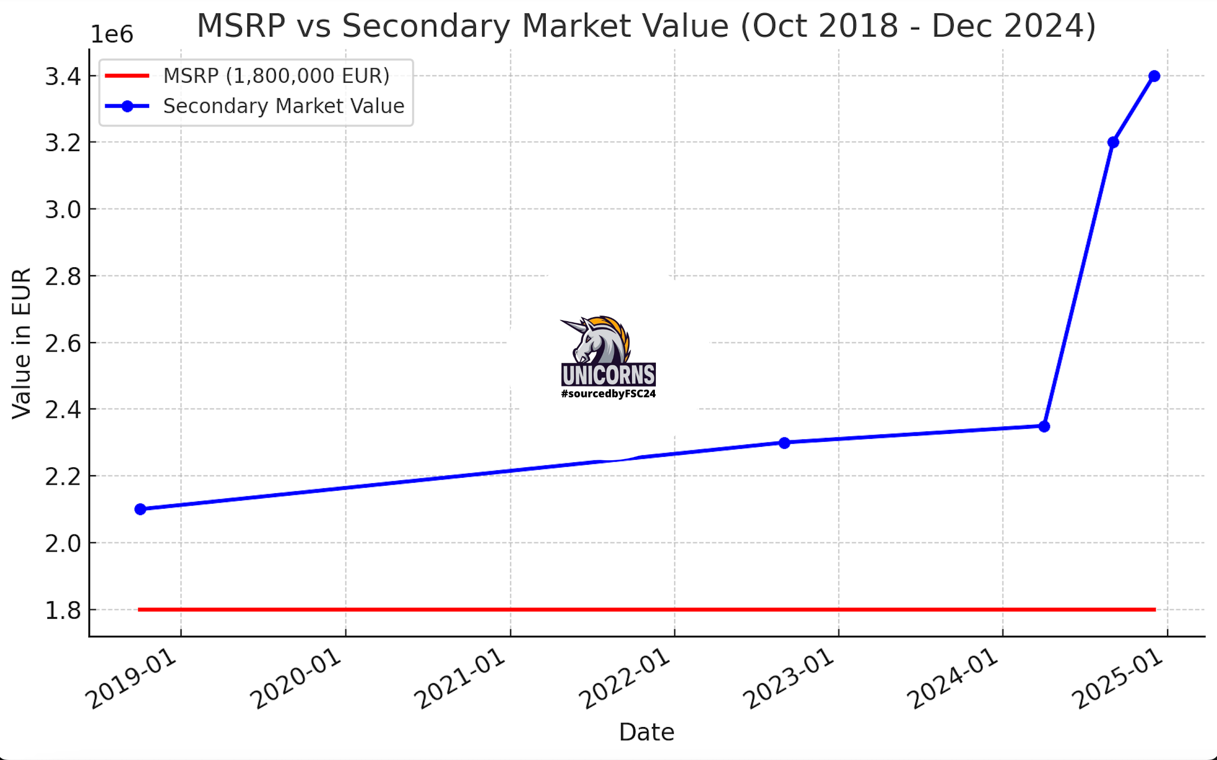 Ferrari SP2 Market update and forecast