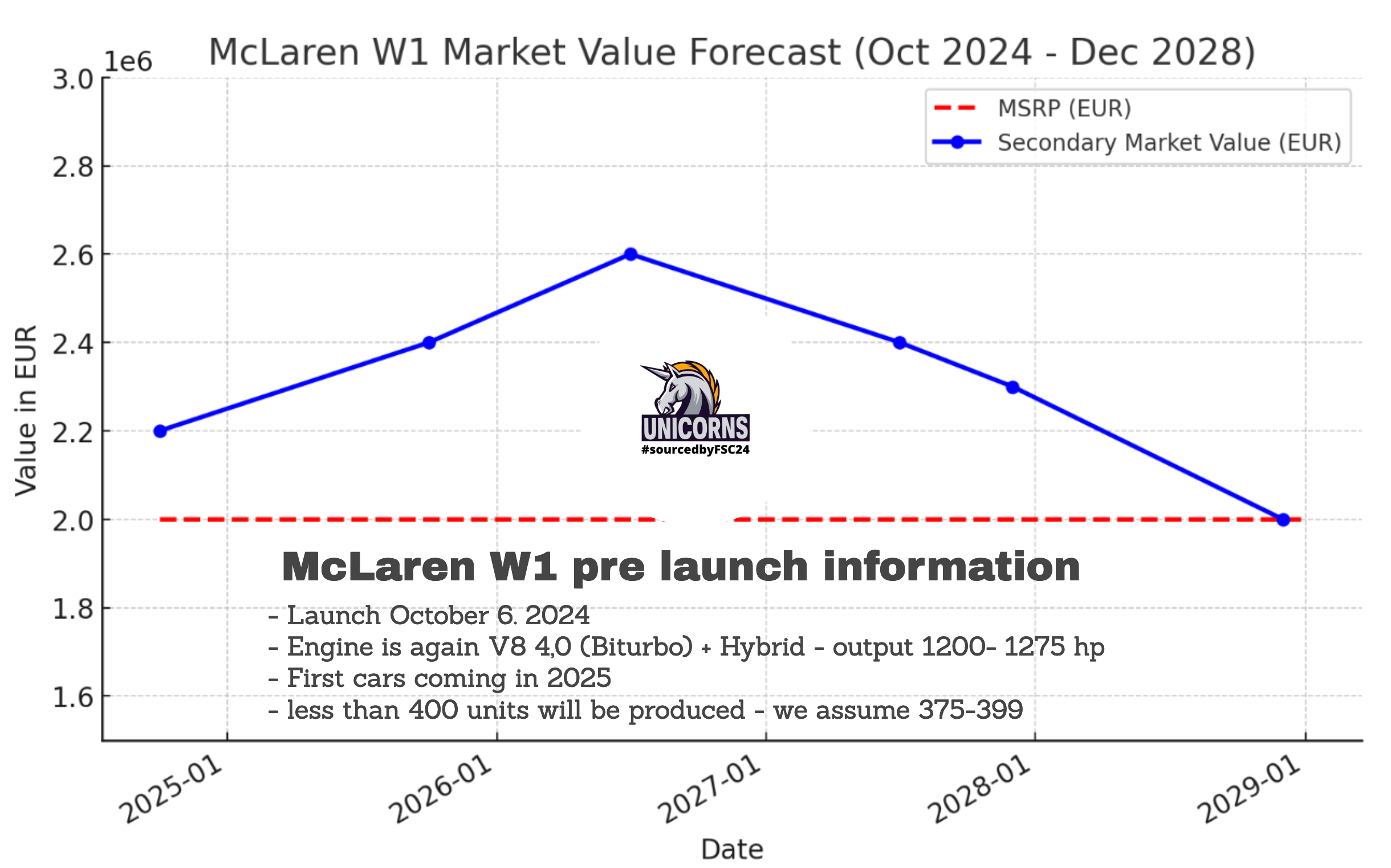 McLaren W1 - launch information and market forecast