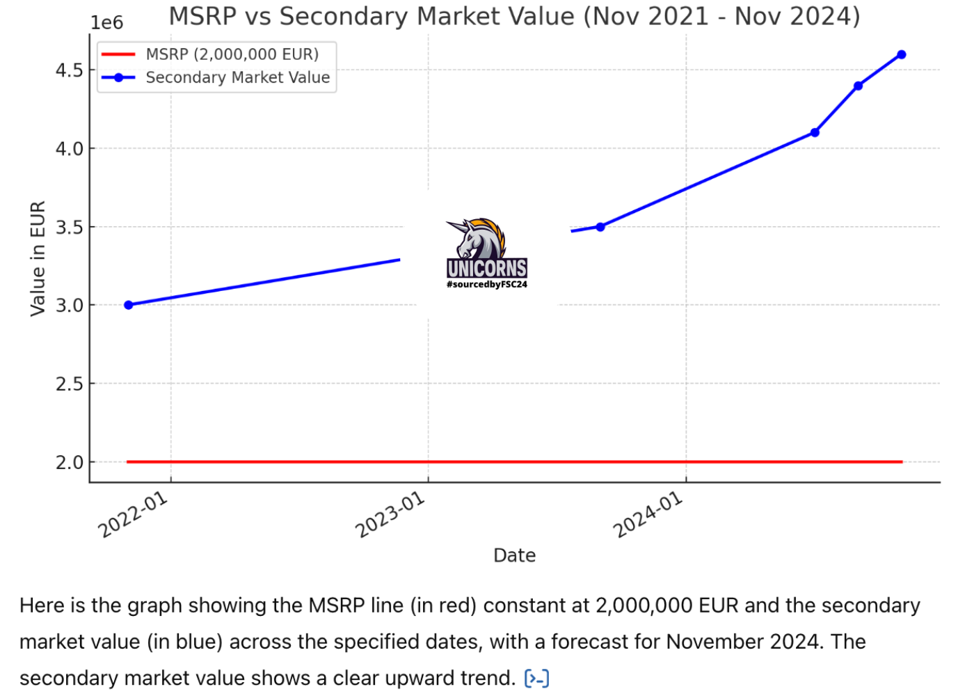 Ferrari SP3 Market update and forecast