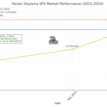 Ferrari SP3 market performance Nov 2021 to January 2025