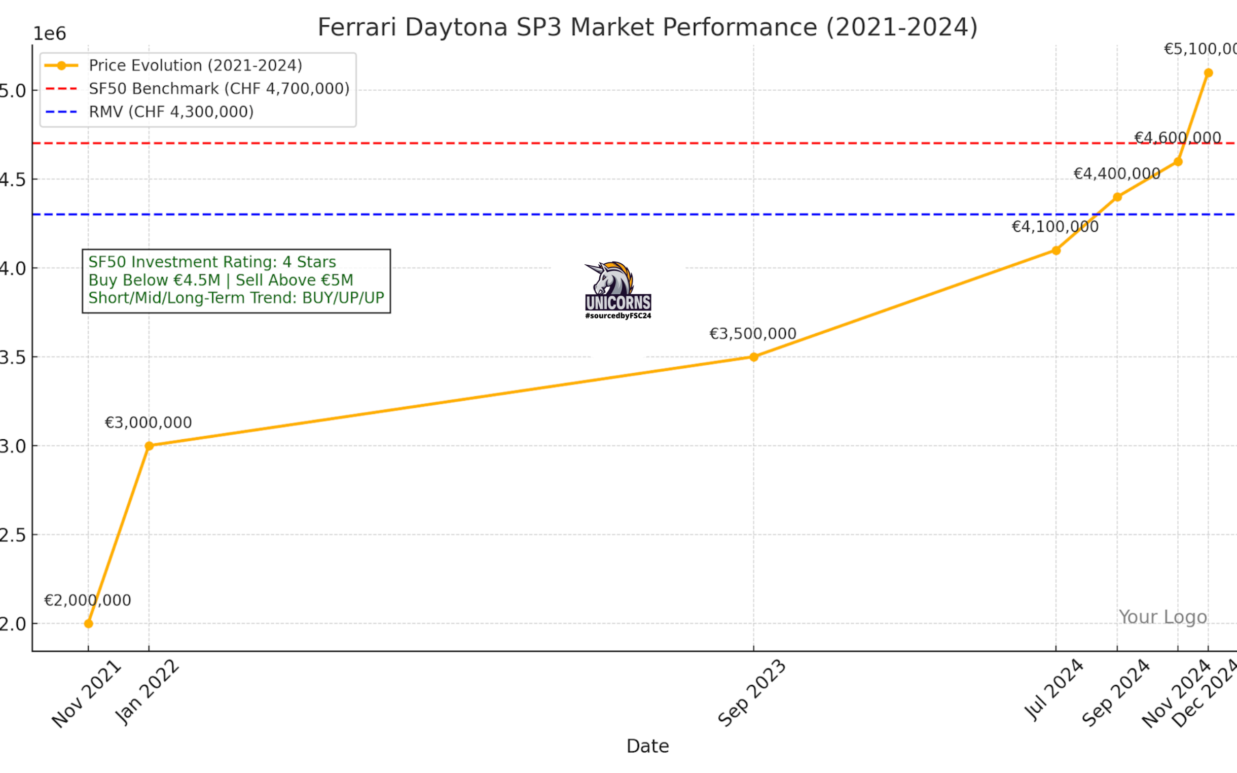 Ferrari SP3 market performance Nov 2021 to January 2025